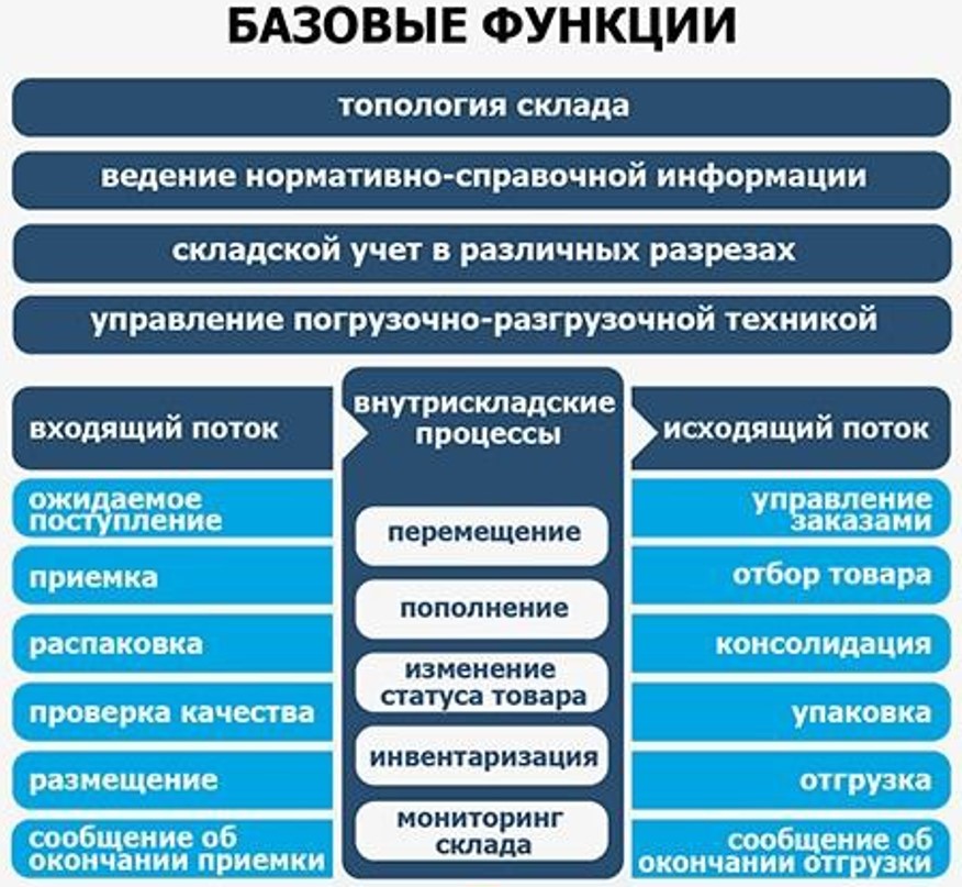 базовые функции WMS систем .jpg